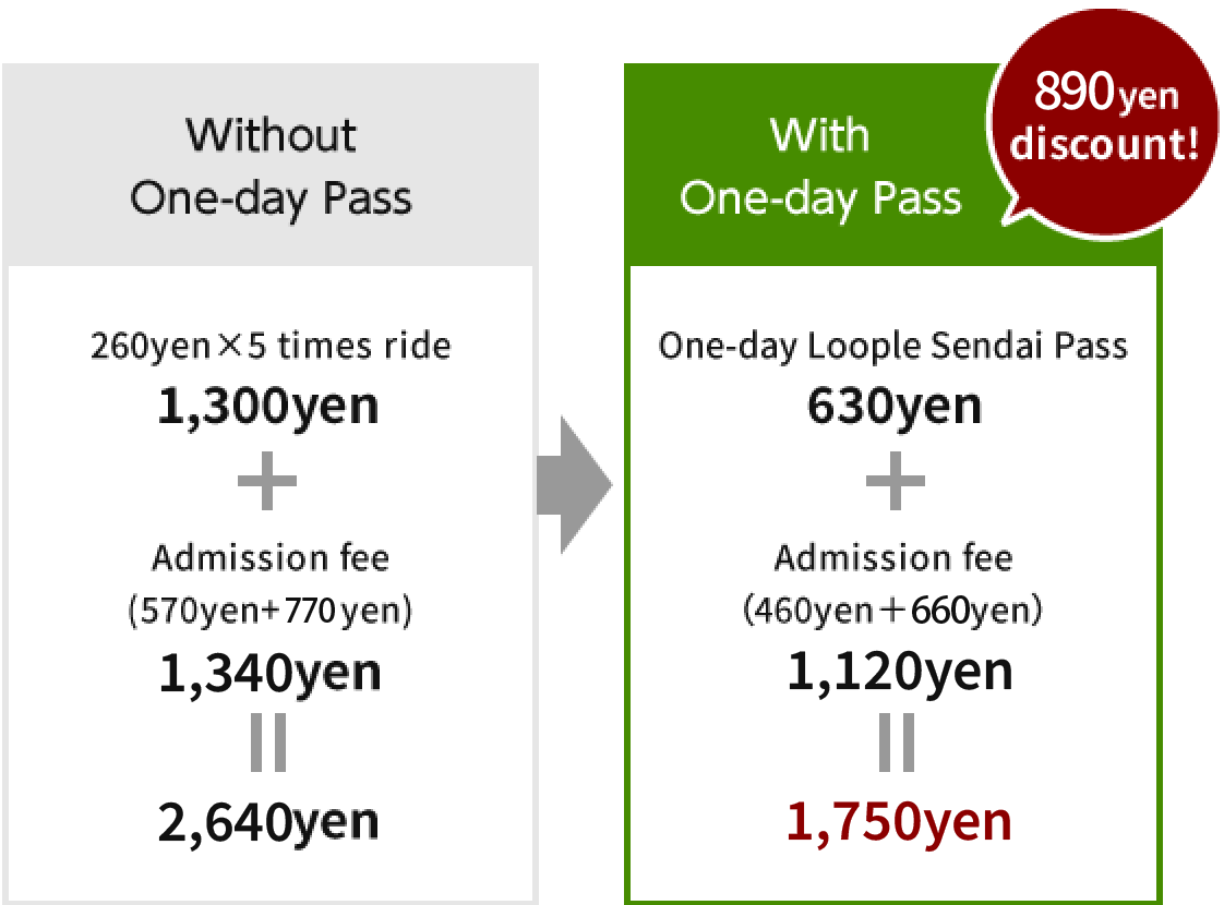 Without One-Day Ticket 260yen×5 times ride 1,300yen+Admission fee (570yen+460yen+700yen)1,730yen=3,030yen With One-Day Ticket 1,080yen discount! One-Day Ticket 630yen+Admission fee（460yen+360yen+500yen）1,320yen=1,950yen