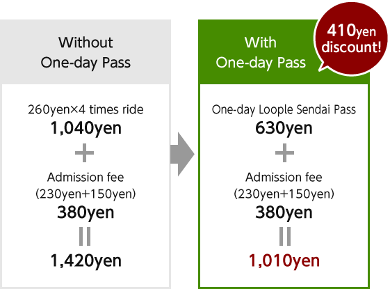 Without One-Day Ticket 260yen×4 times ride 1,040yen +Admission fee（230yen＋150yen） 380yen=1,420yen With One-Day Ticket 410yen discount! One-Day Ticket 630yen +Admission fee（230yen＋150yen） 380yen=1,010yen