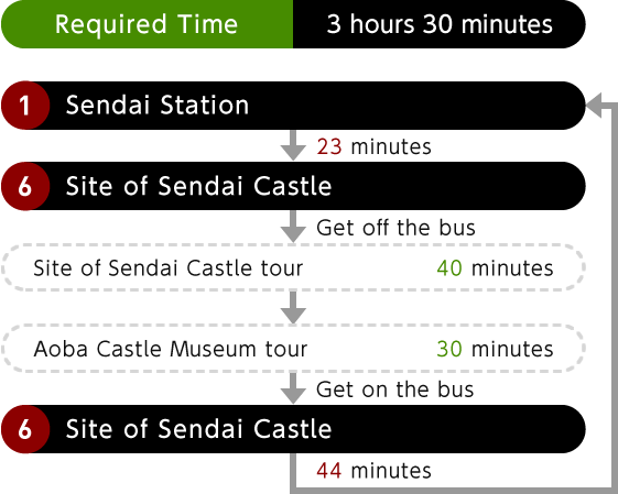 Site of Sendai Castle Course details