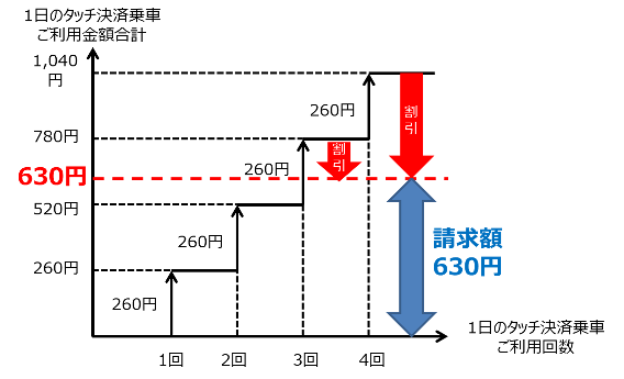 關於交通費用的上限適用服務