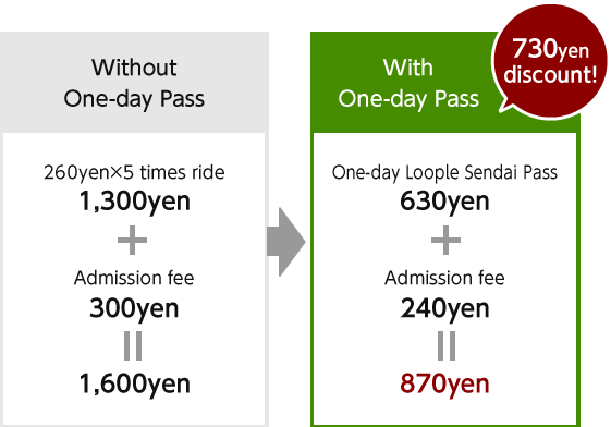 Without One-Day Ticket 260yen×5 times ride 1,300yen+Admission fee 300yen=1,600yen With One-Day Ticket 730yen discount! One-Day Ticket 630yen+ Admission fee 240yen=870yen